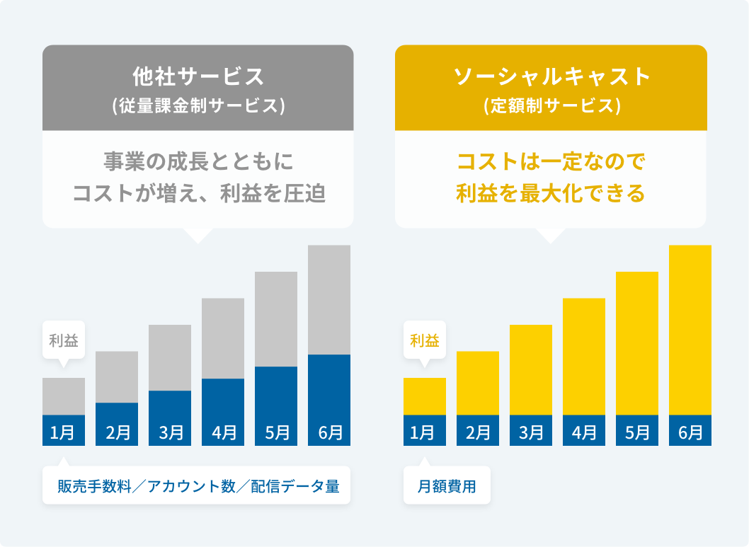 ソーシャルキャストはコストが一定なので利益を最大化できる