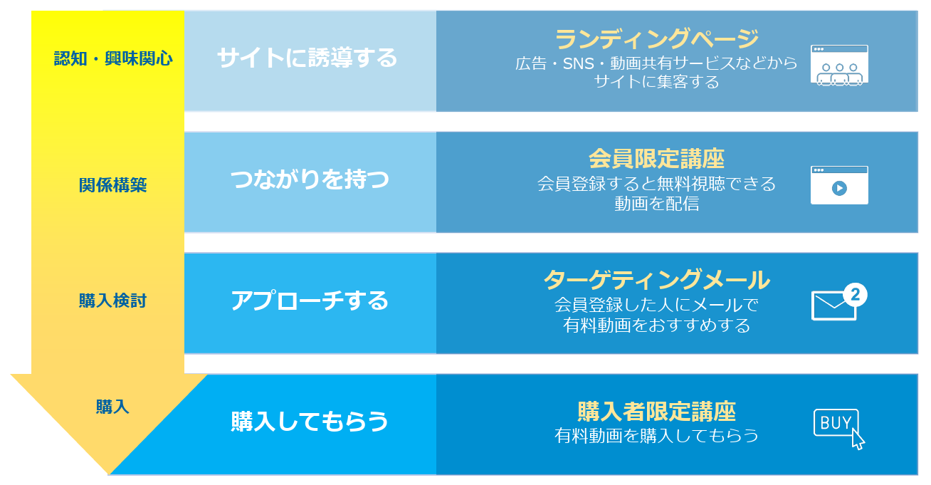 『ソーシャルキャスト』には、売れる仕組みを作るための機能が標準で備わっています。サイトに誘導する:集客の受け皿となるLPを作成することができます。 つながりを持つ: 「ここから先は無料会員登録をした方だけ」といった制限が簡単にかけられます。まずは無料で動画を見てもらい、見込み客のリスト(会員情報)を確保することができます。 アプローチする:視聴状況や属性でリスト化し、ユーザーに合わせたメールを送れます。 動画を購入してもらう:ユーザーにとって最適な課金方法・決済手段を設定し、購入しやすい状況が作れます。